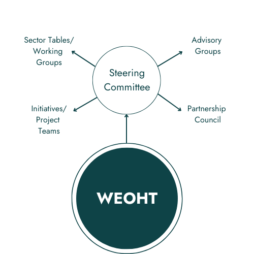 WEOHT structure 2023-2024